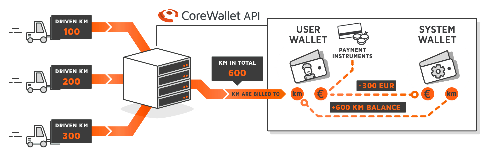 Use Case: Using CoreWallet for Stored Value Transaction Systems ...