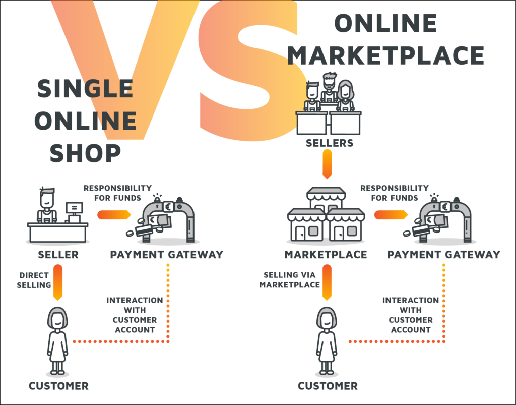 A comparison of the payment gateway/merchant relation in single online shops and online marketplaces