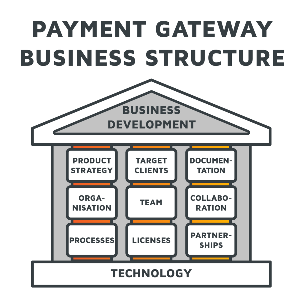 The business building of a marketplace business, resting on pillars of business practices and a technological fundament. 