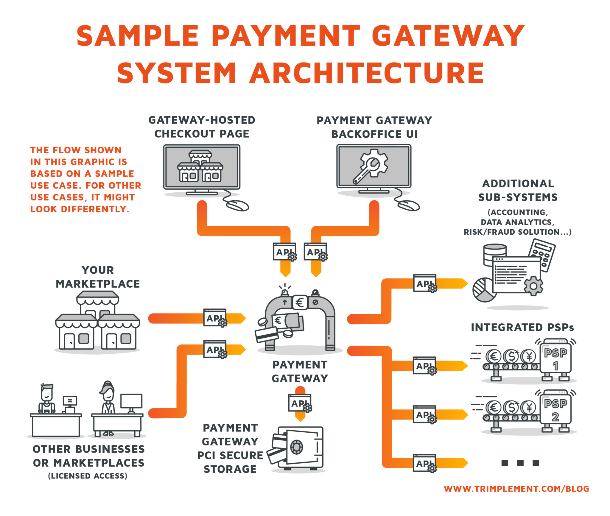 How To Develop A Payment Gateway Trimplement Blog