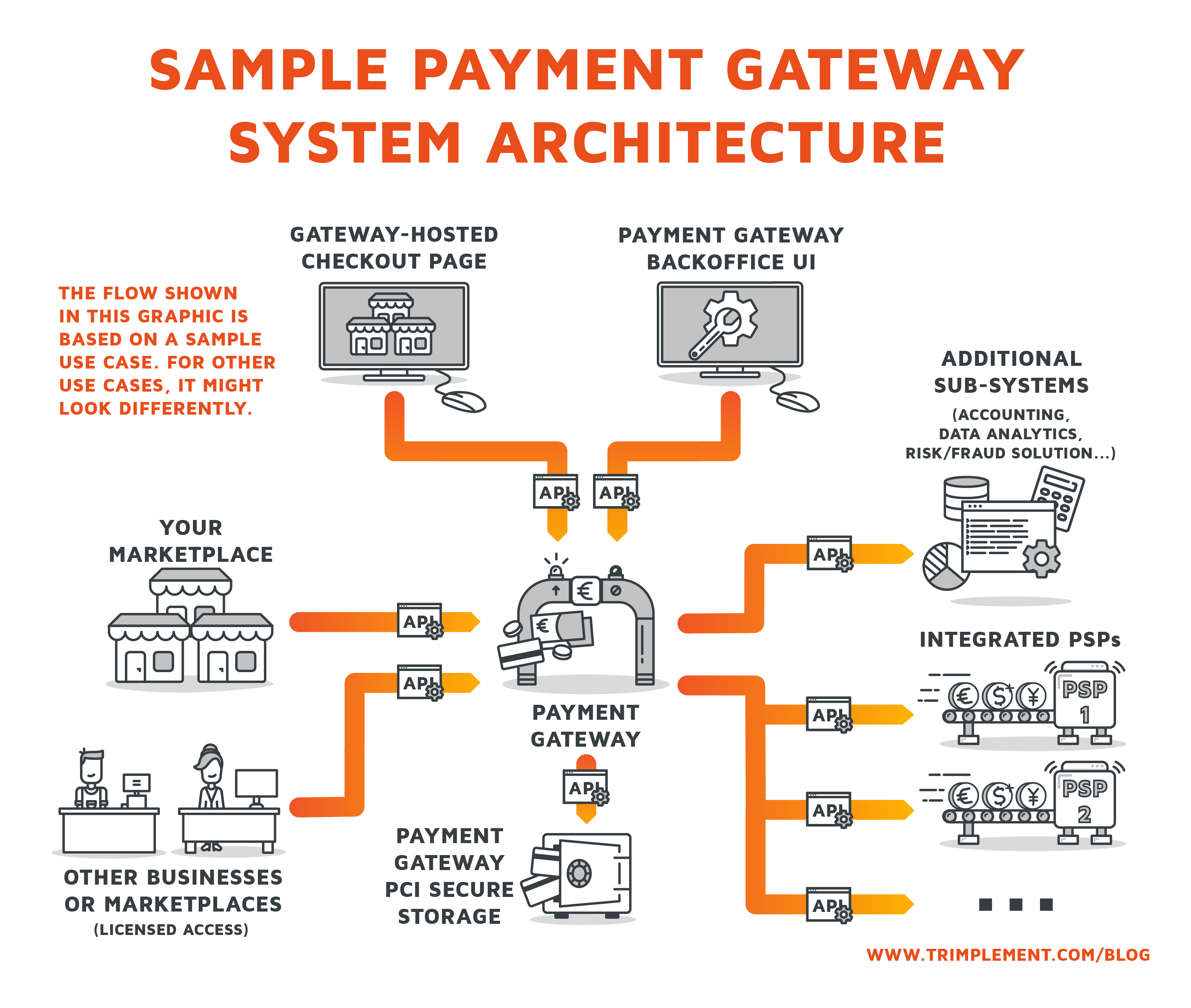 How to Develop a Payment Gateway - trimplement blog