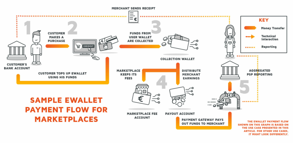 An infographic showing ewallet payment flow for marketplace platforms