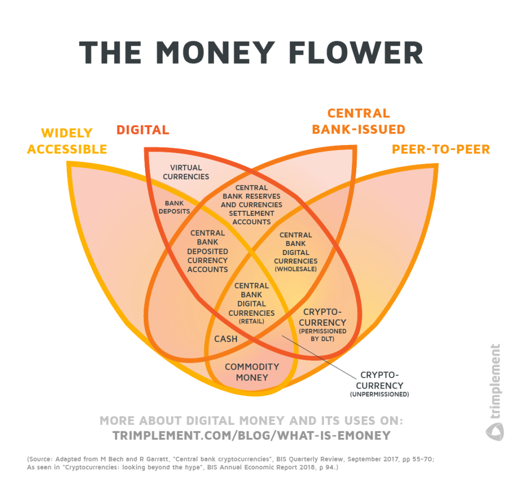 A diagram resembling a flower, placing certain types of money under 1 of 4 overlapping categories. A detailed description can be found in the section below. Clicking on it will lead to a high-res version of the diagram for download. 
