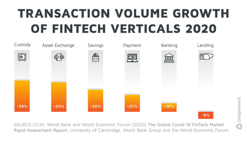 A bar chart, showing the growth in transaction volumes for several fintech verticals in 2020