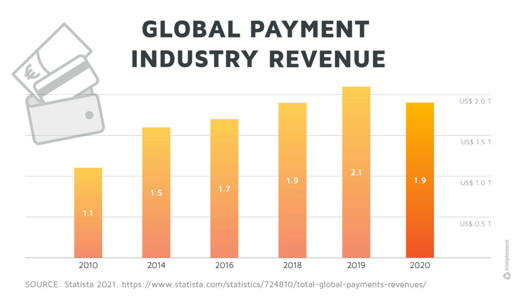 A bar chart, showing the global payment industry's revenue in trillion dollars from 2010 to 2020.