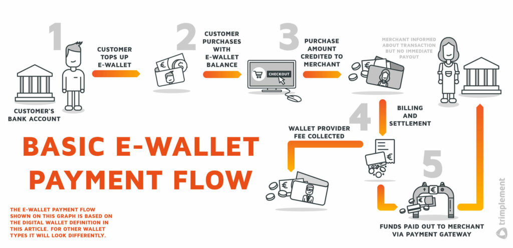 A diagram showing a sample payment flow of a typical electronic wallet. 