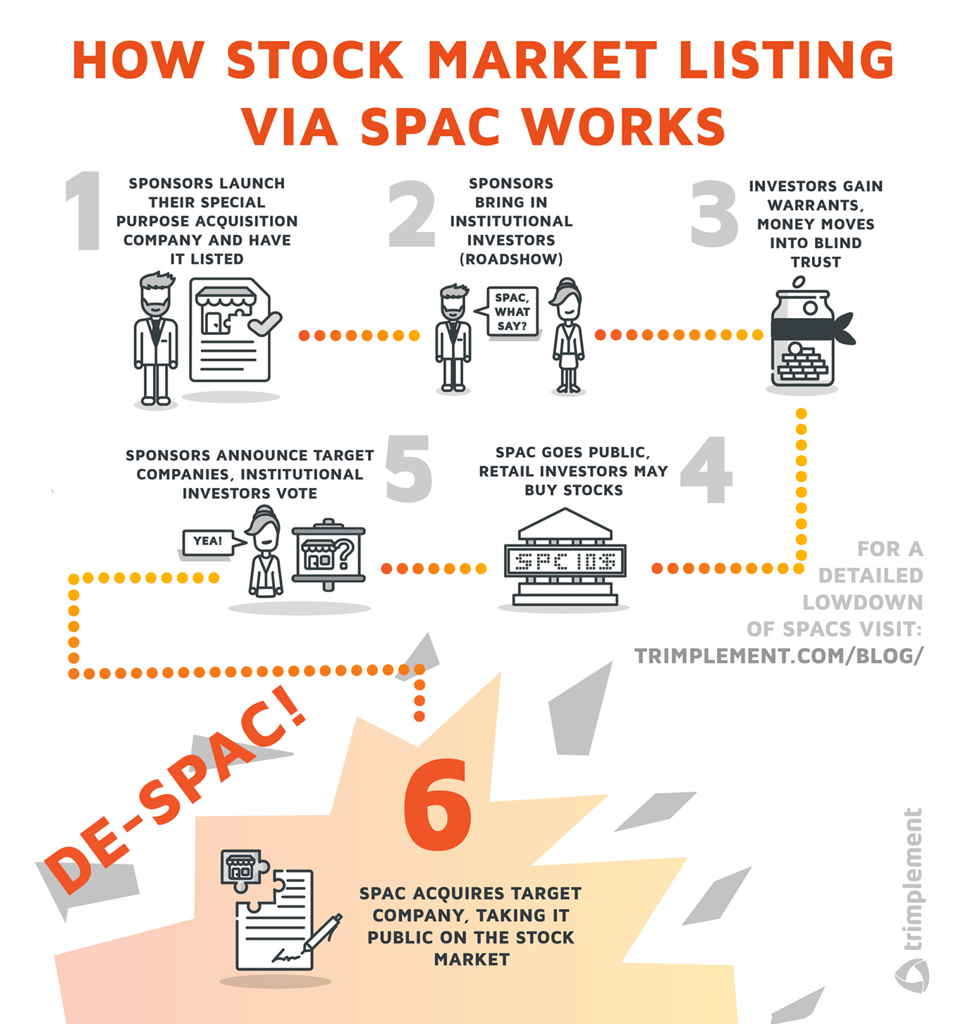 A graphic showing the steps of Special Purpose Acquisition Companies take other companies public on the stock markets.