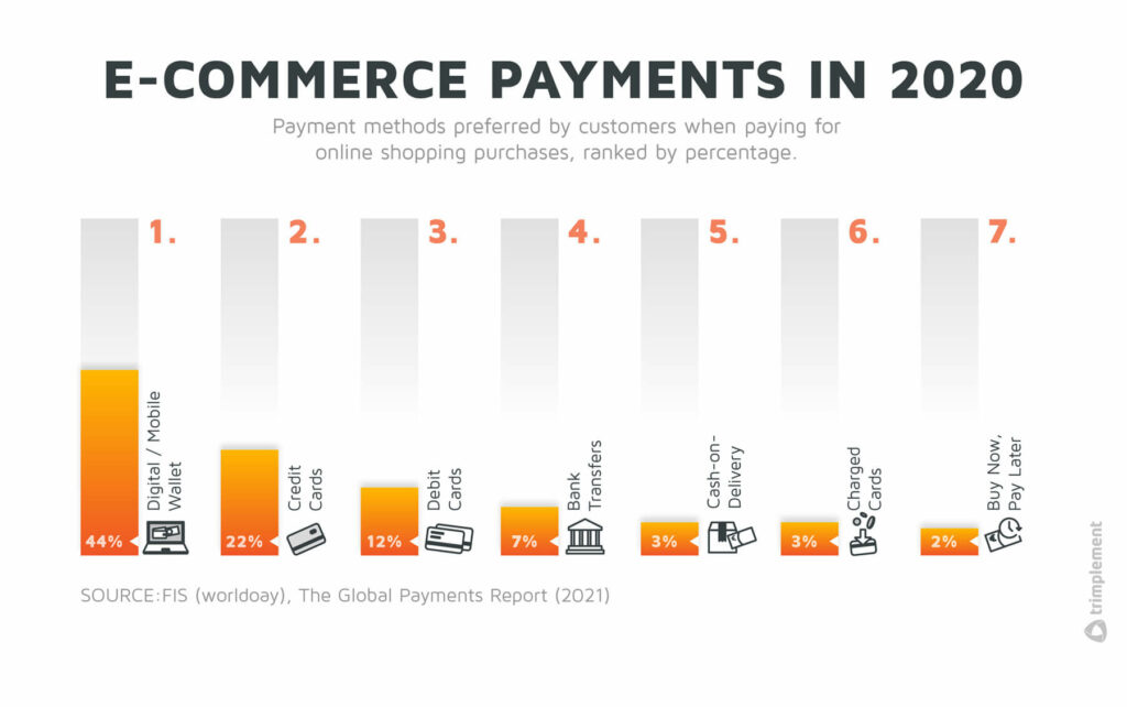 A table ranking payment methods in e-commerce