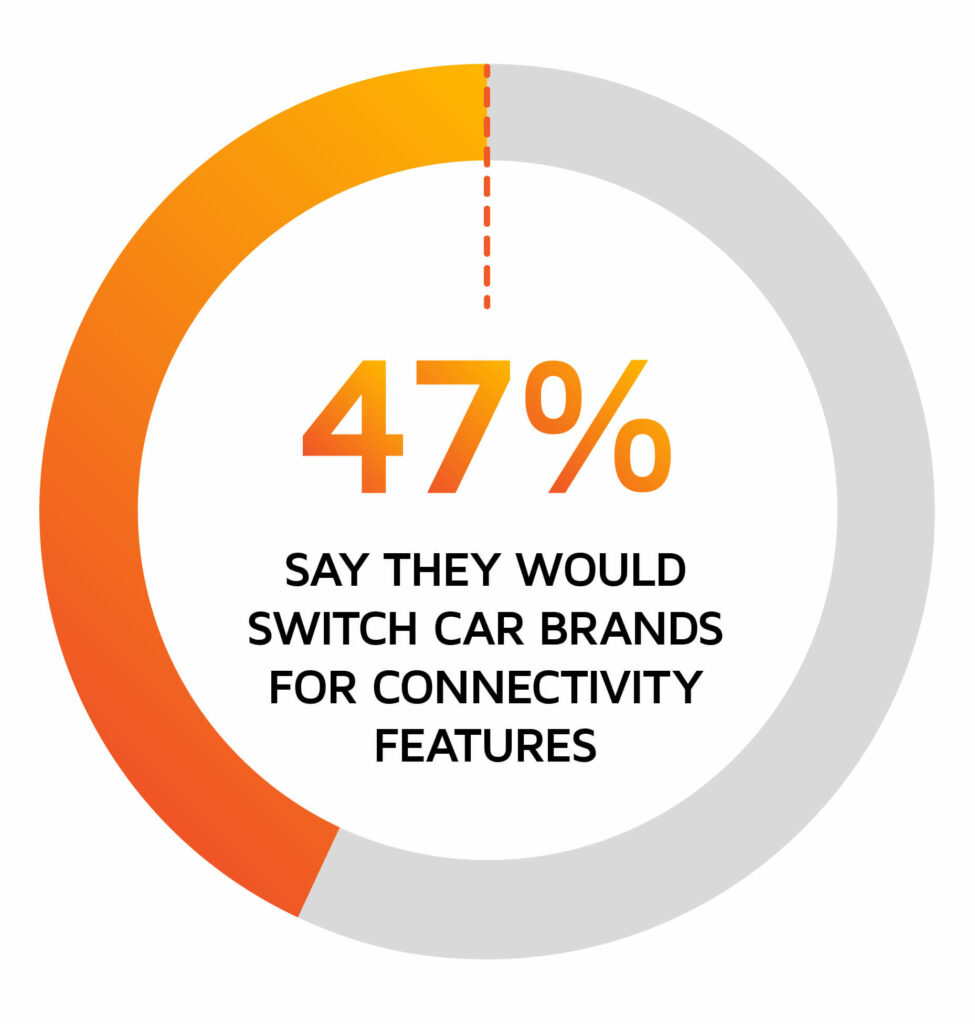 A statistic showing how many people would switch to connected car brands
