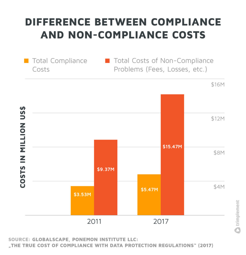 A comparison between KYC compliance costs and costs upon failing to comply