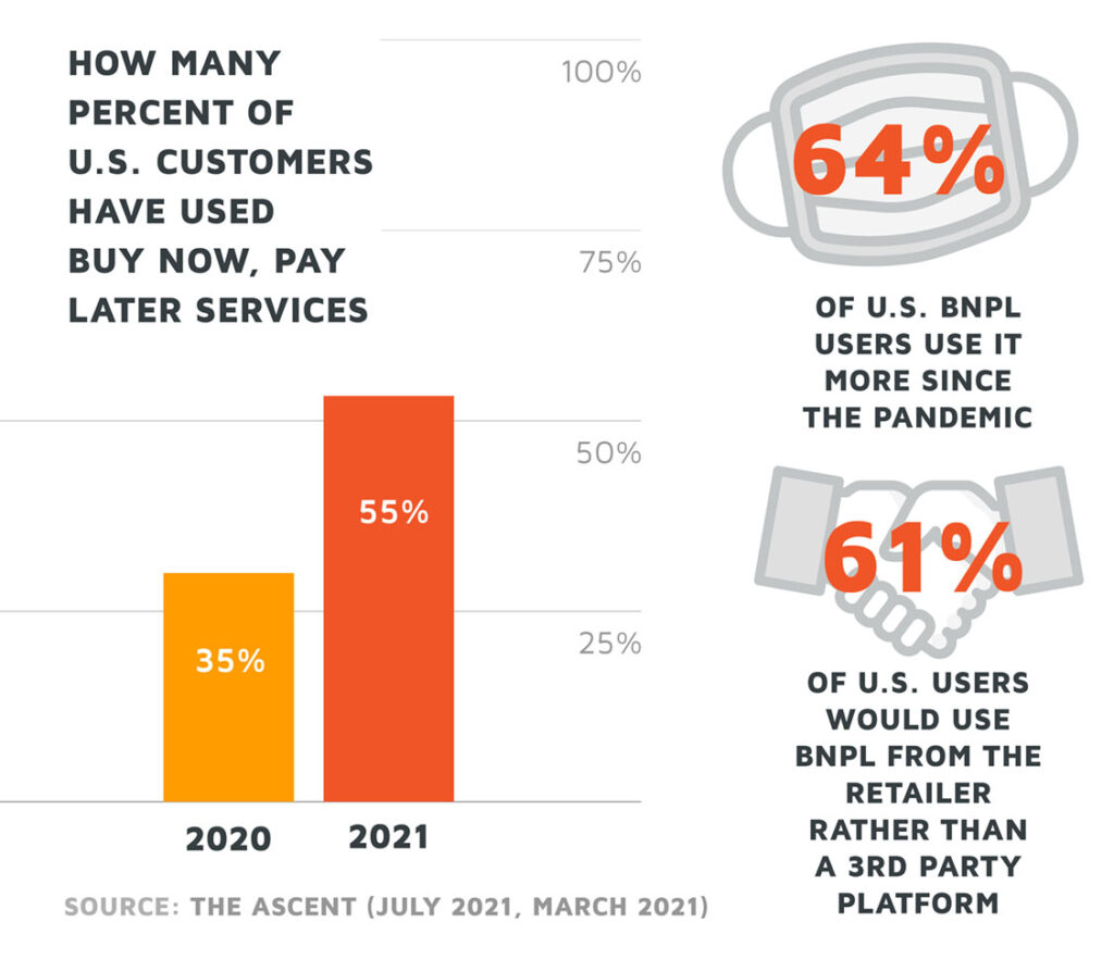 An infographic showing how many customers have used buy now pay later services in 2021