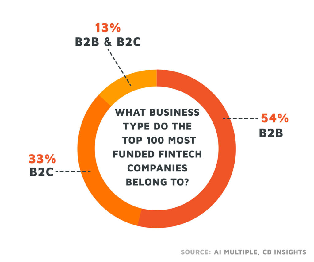 An infographic showing how many of the top 100 fintech companies of 2021 were B2B, B2C or both.