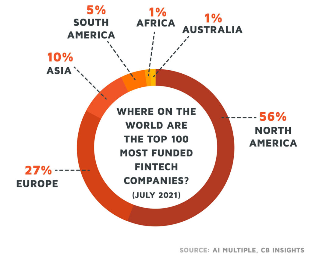 An infographic showing the distribution of the top 100 fintech companies around the world.