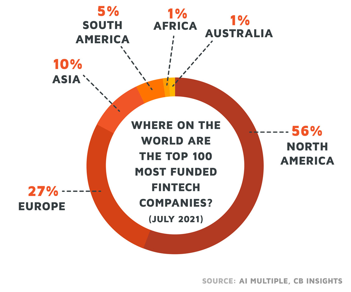 The Fintech Year Of 2021 – An Industry Recap - Trimplement Blog