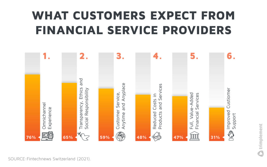 An infographic showing what customers expect from financial service providers
