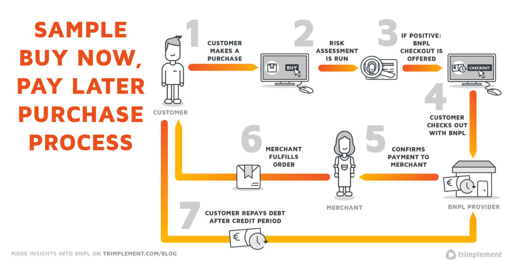 A diagram showing a typical purchasing process with Buy Now, Pay Later 