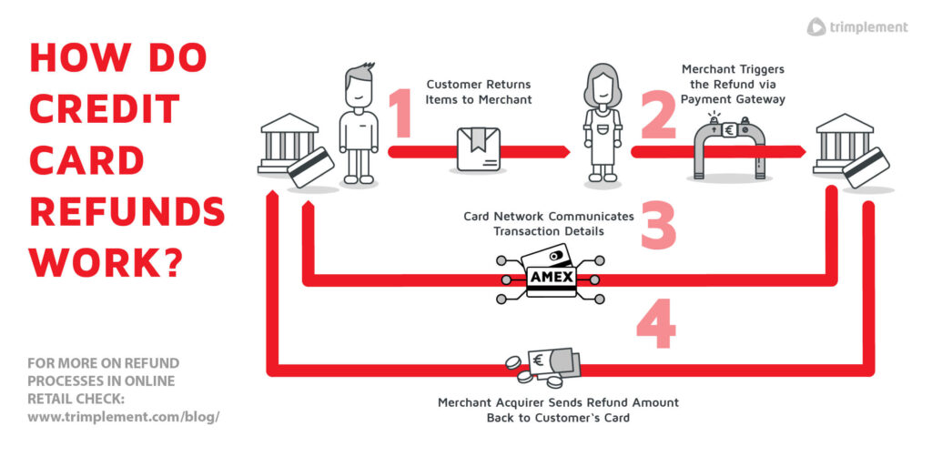 A flowchart presenting the process of a refund to the original source of payment, a credit card in this case