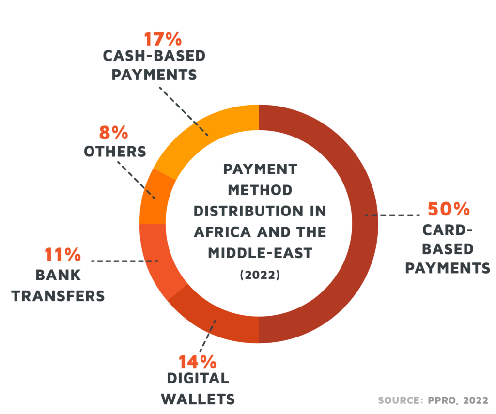 A diagram with the percentages of the payment methods, that are popular in Africa and the Middle-East.
