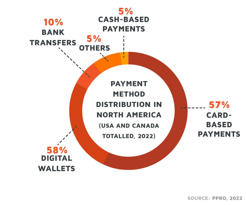 A diagram with the percentages of the payment methods, that are popular in North America. 