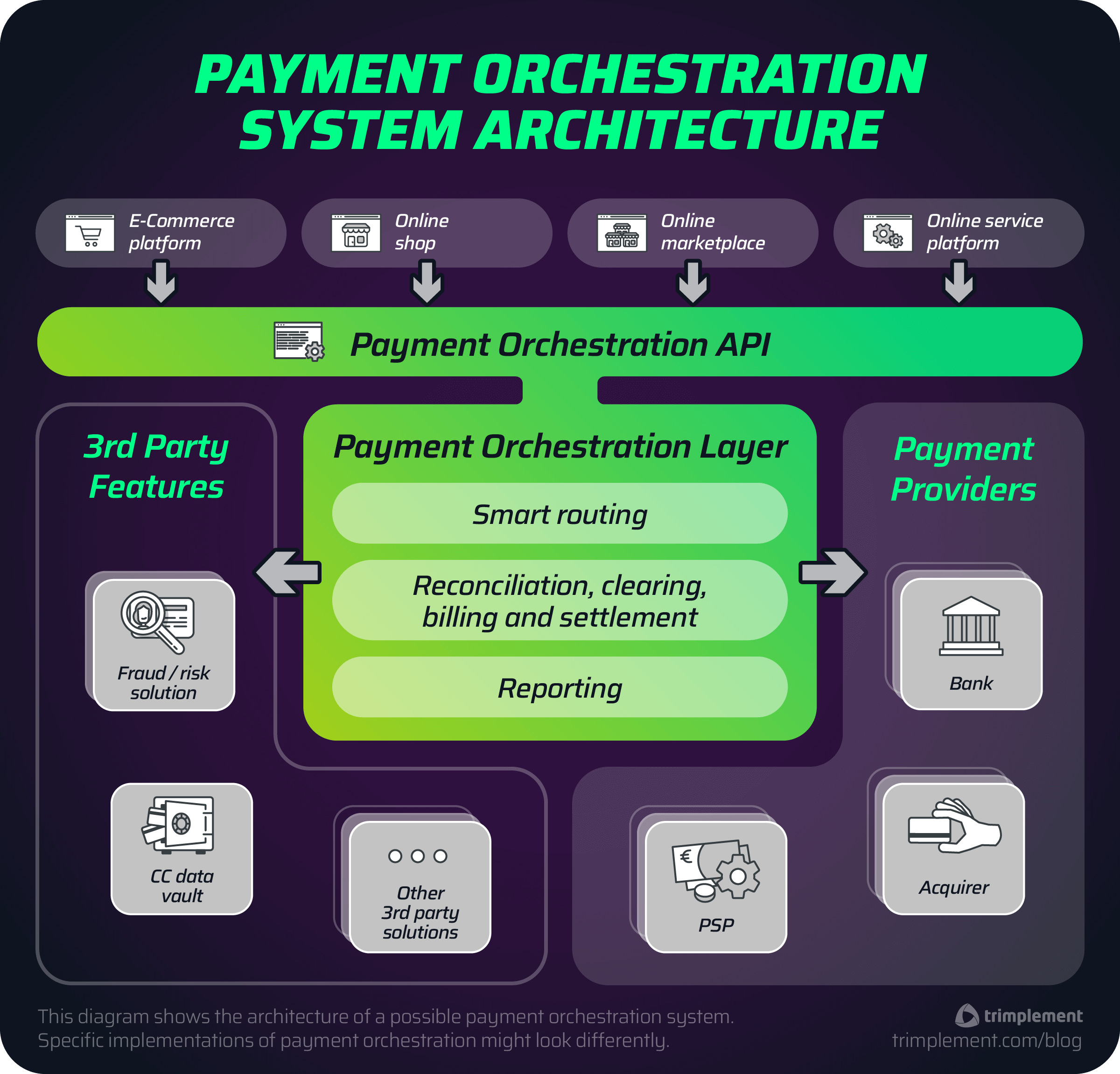 A diagram showing the possible system architecture of a payment orchestration platform and its features